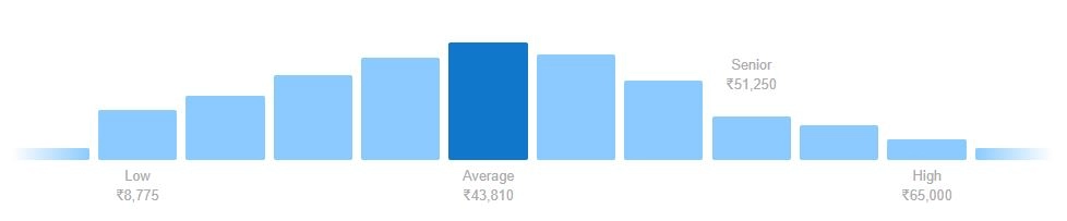 Tailor's job in India