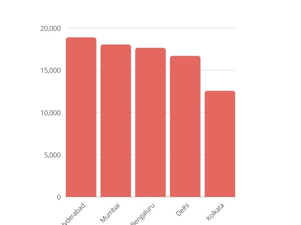 Tailor's Salary Distribution in India